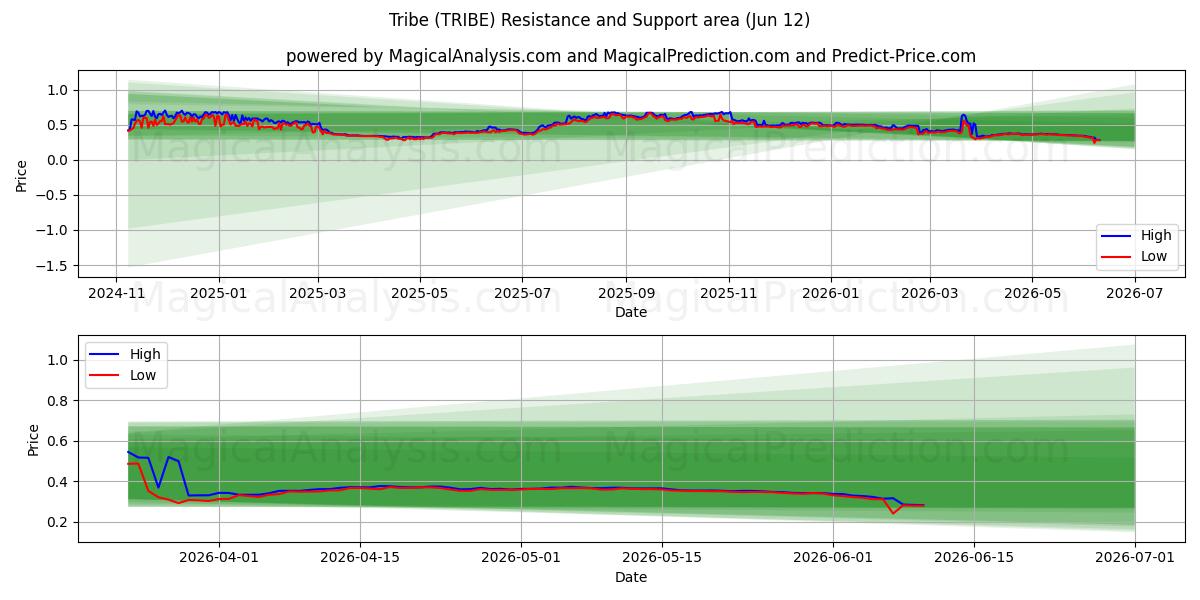  Stamme (TRIBE) Support and Resistance area (11 Jun) 