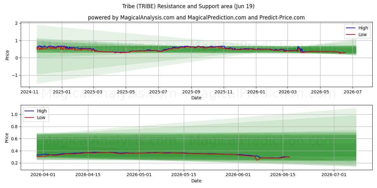  Tribù (TRIBE) Support and Resistance area (18 Jun) 