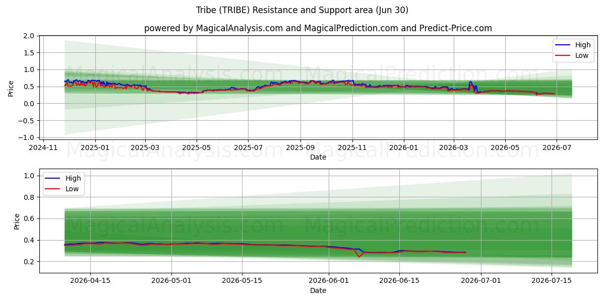  Tribu (TRIBE) Support and Resistance area (29 Jun) 