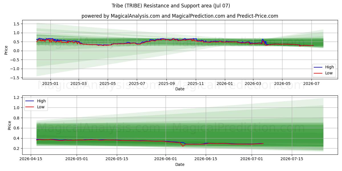 Tribe (TRIBE) Support and Resistance area (06 Jul) 