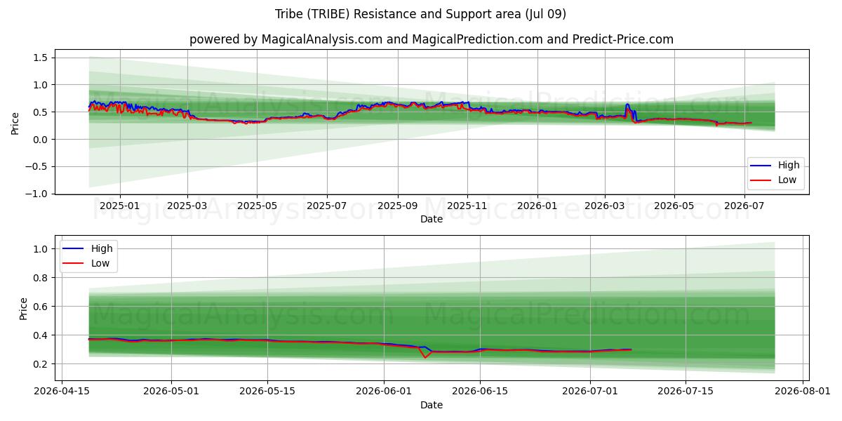  Stamm (TRIBE) Support and Resistance area (08 Jul) 