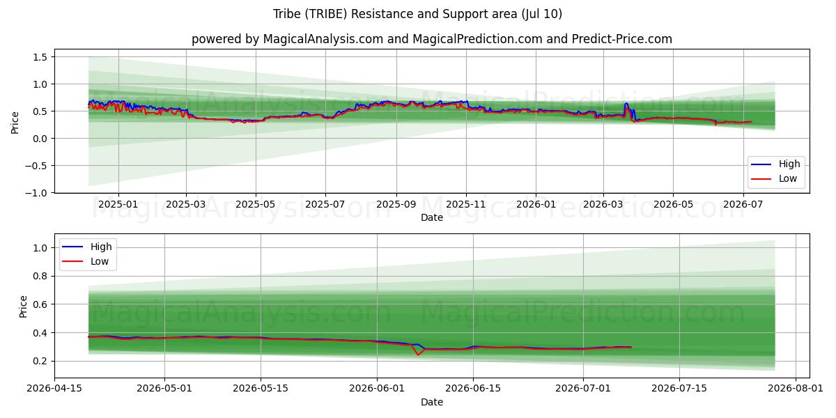  Tribù (TRIBE) Support and Resistance area (09 Jul) 