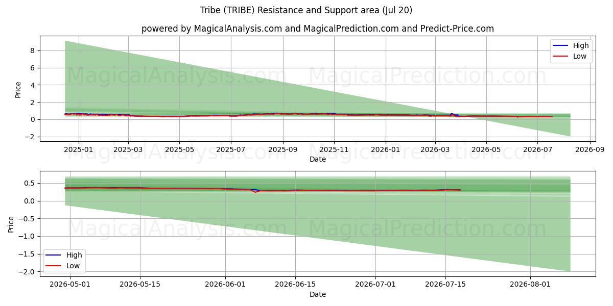  部落 (TRIBE) Support and Resistance area (19 Jul) 