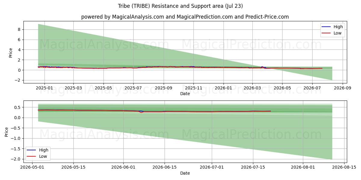  Tribo (TRIBE) Support and Resistance area (21 Jul) 