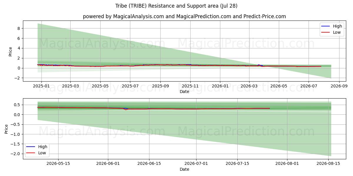 部族 (TRIBE) Support and Resistance area (27 Jul) 
