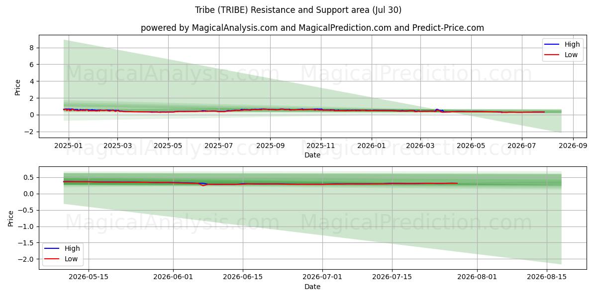  Stamme (TRIBE) Support and Resistance area (29 Jul) 