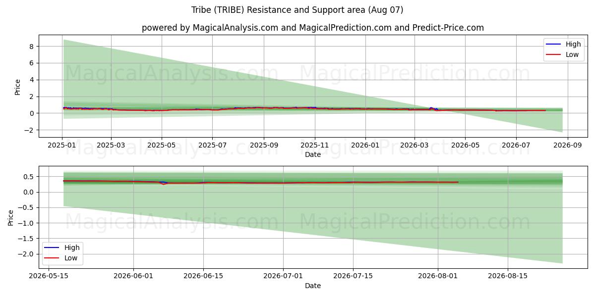  部落 (TRIBE) Support and Resistance area (06 Aug) 