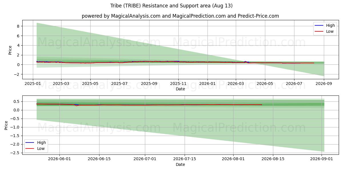  부족 (TRIBE) Support and Resistance area (12 Aug) 