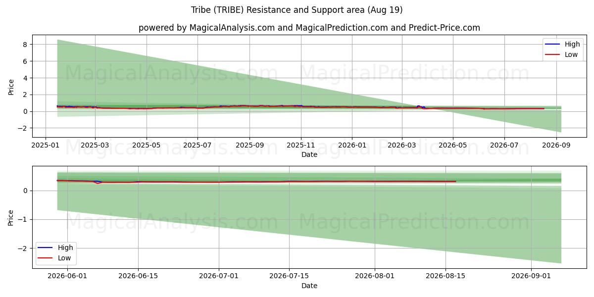  Stamm (TRIBE) Support and Resistance area (18 Aug) 