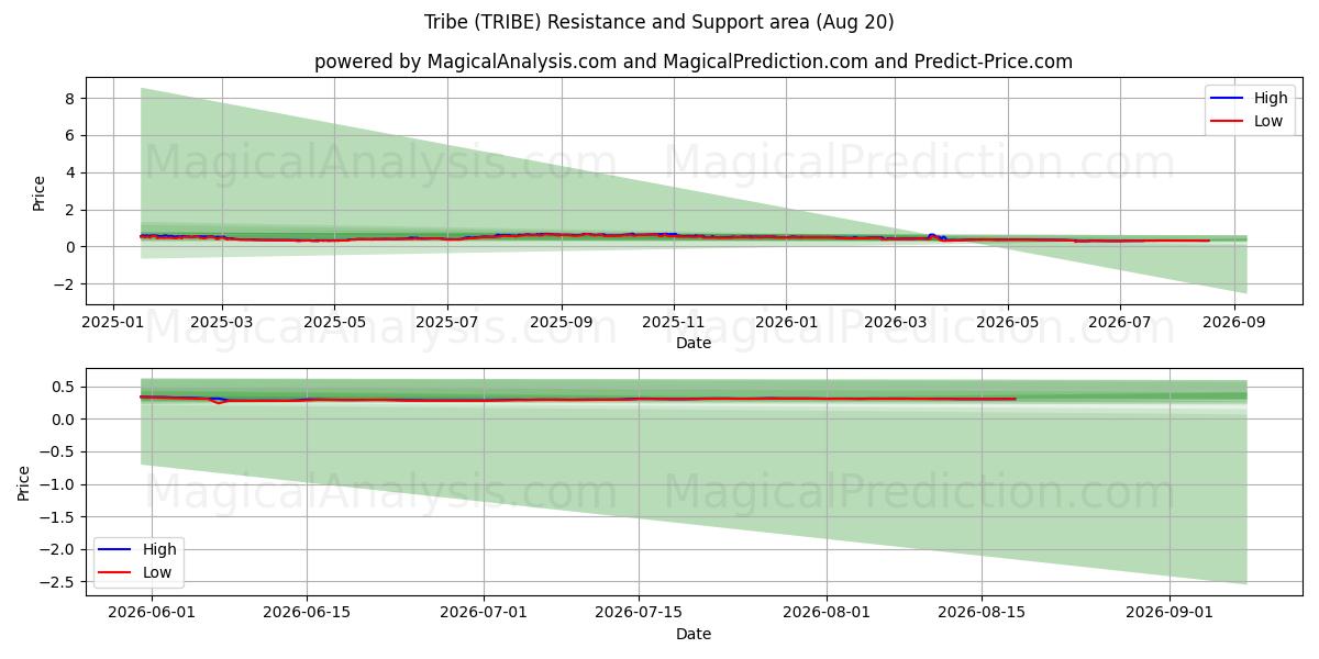  जनजाति (TRIBE) Support and Resistance area (19 Aug) 