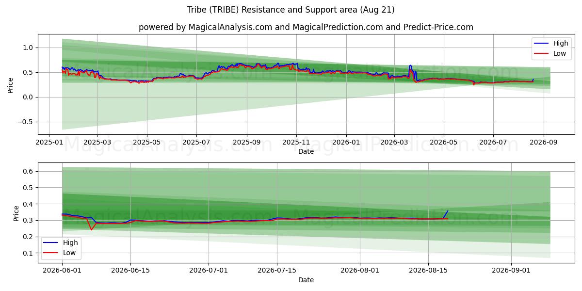  Stamme (TRIBE) Support and Resistance area (20 Aug) 