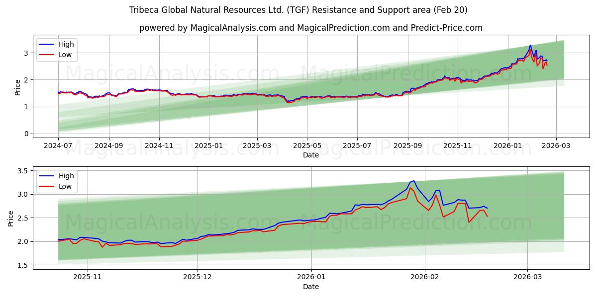  Tribeca Global Natural Resources Ltd. (TGF) Support and Resistance area (19 Feb) 