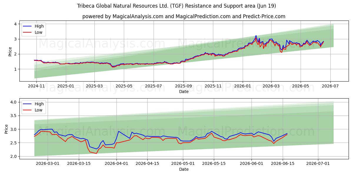  Tribeca Global Natural Resources Ltd. (TGF) Support and Resistance area (18 Jun) 