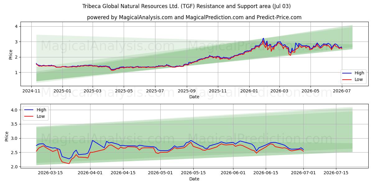  Tribeca Global Natural Resources Ltd. (TGF) Support and Resistance area (02 Jul) 