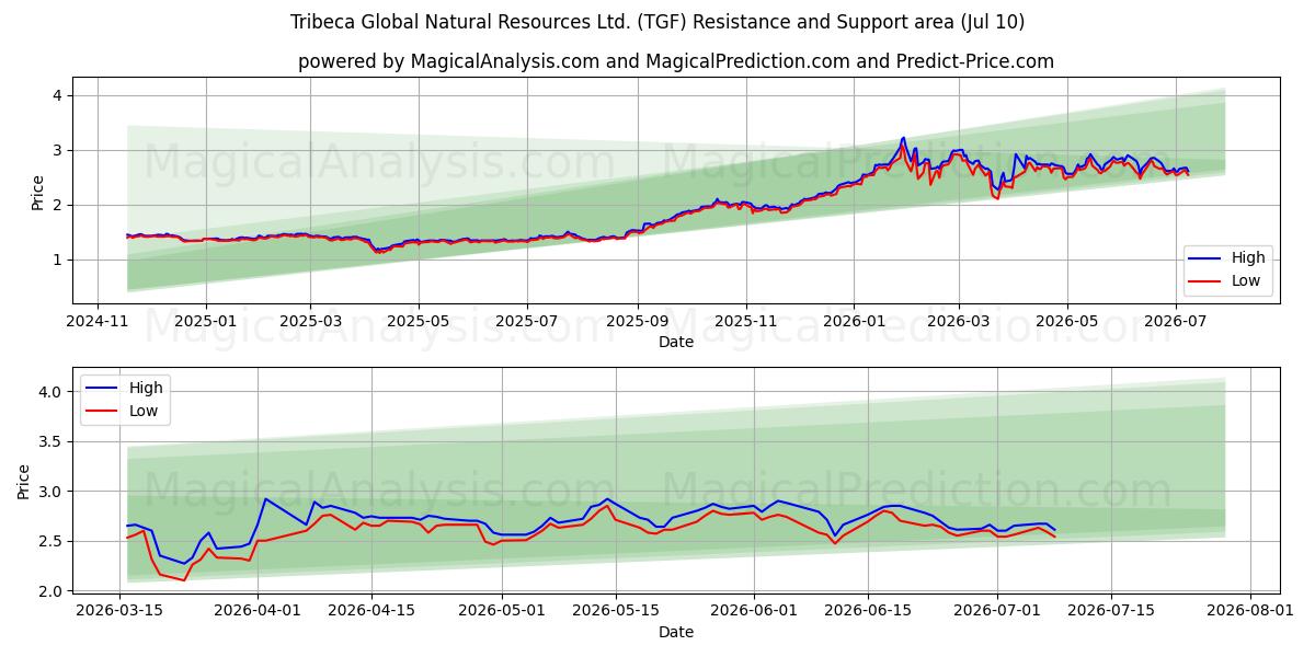  Tribeca Global Natural Resources Ltd. (TGF) Support and Resistance area (09 Jul) 
