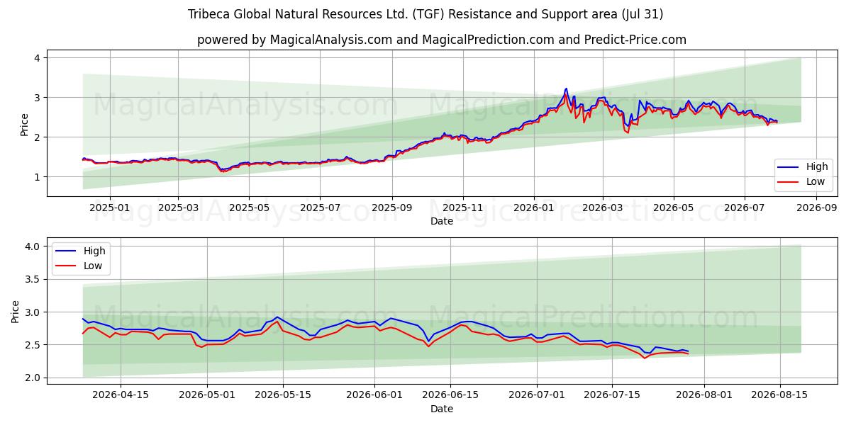  Tribeca Global Natural Resources Ltd. (TGF) Support and Resistance area (30 Jul) 
