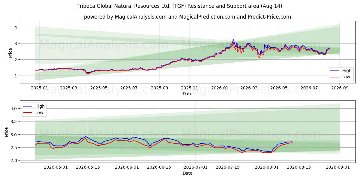  Tribeca Global Natural Resources Ltd. (TGF) Support and Resistance area (13 Aug) 