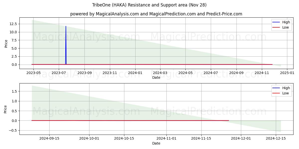  TribeOne (HAKA) Support and Resistance area (28 Nov) 