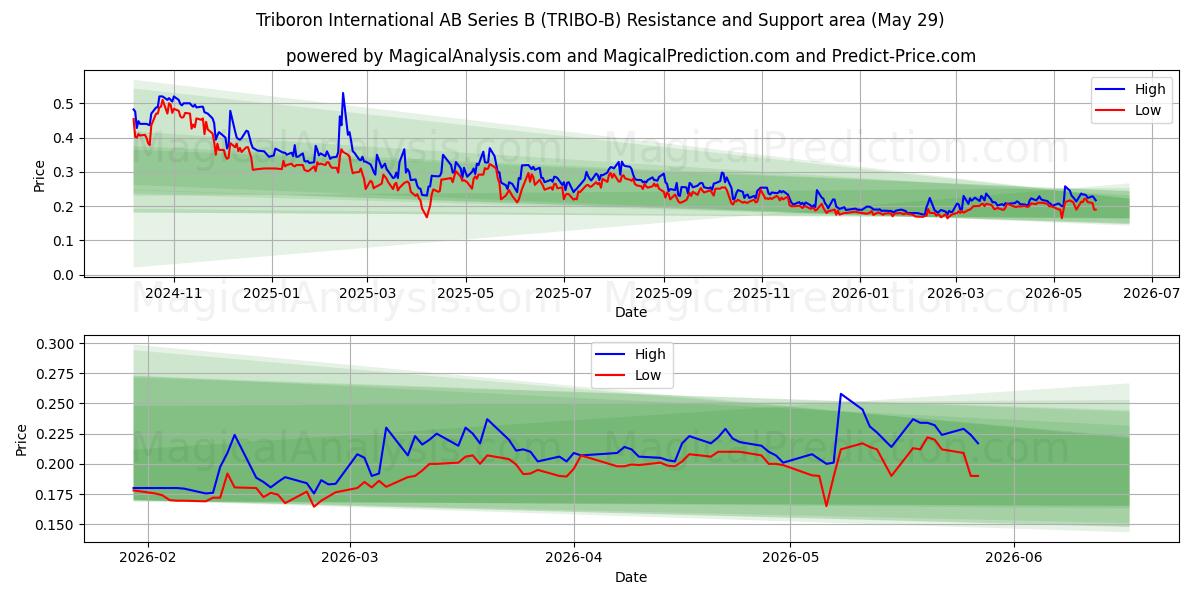  Triboron International AB Series B (TRIBO-B) Support and Resistance area (28 May) 