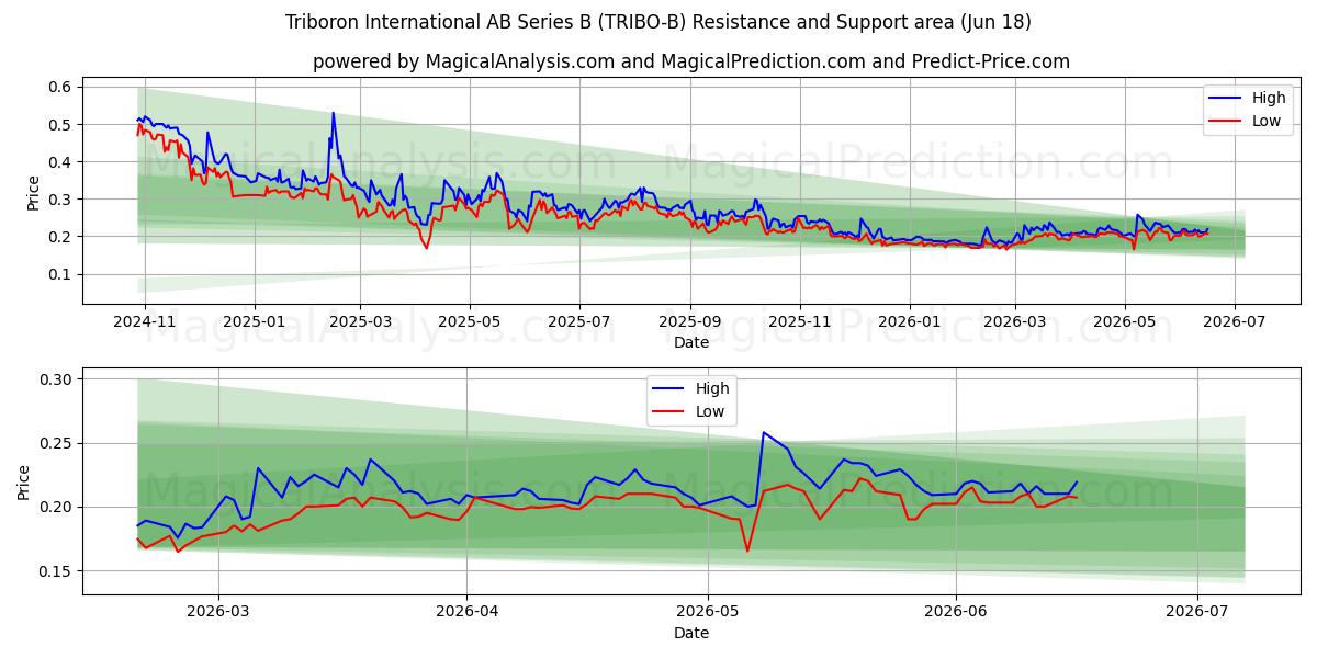  Triboron International AB Series B (TRIBO-B) Support and Resistance area (17 Jun) 