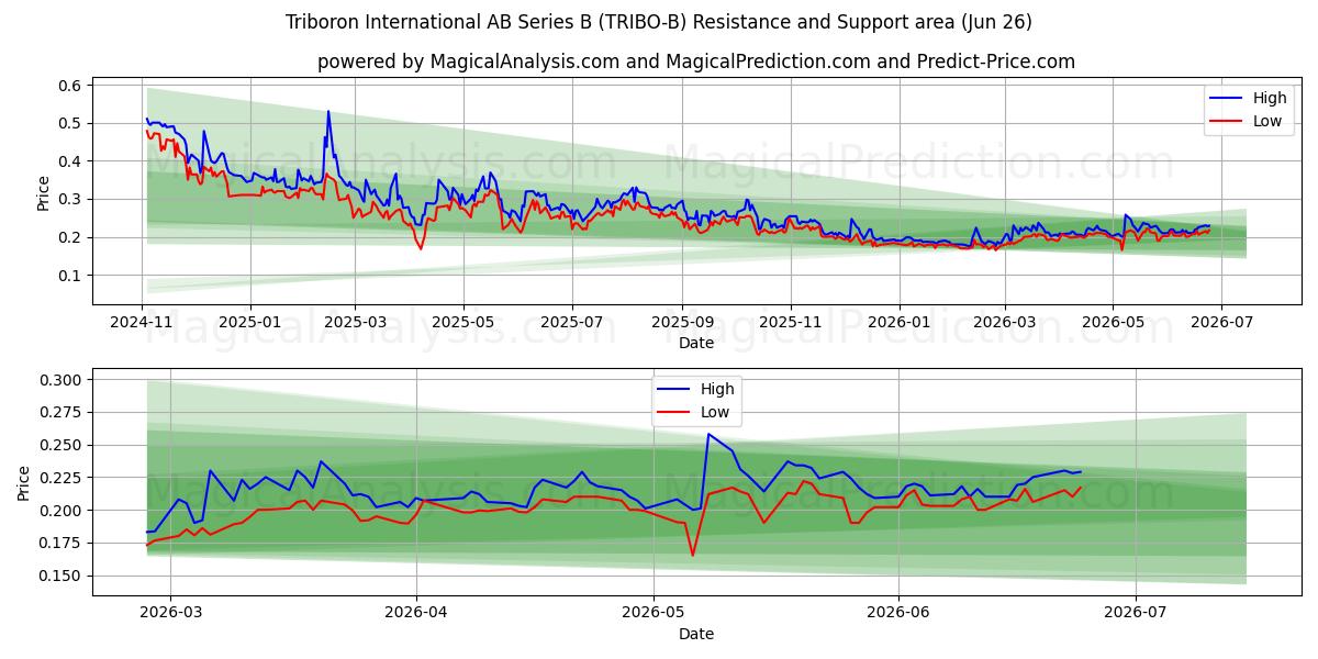  Triboron International AB Series B (TRIBO-B) Support and Resistance area (25 Jun) 