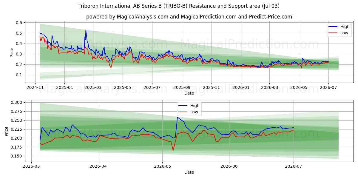  Triboron International AB Series B (TRIBO-B) Support and Resistance area (02 Jul) 