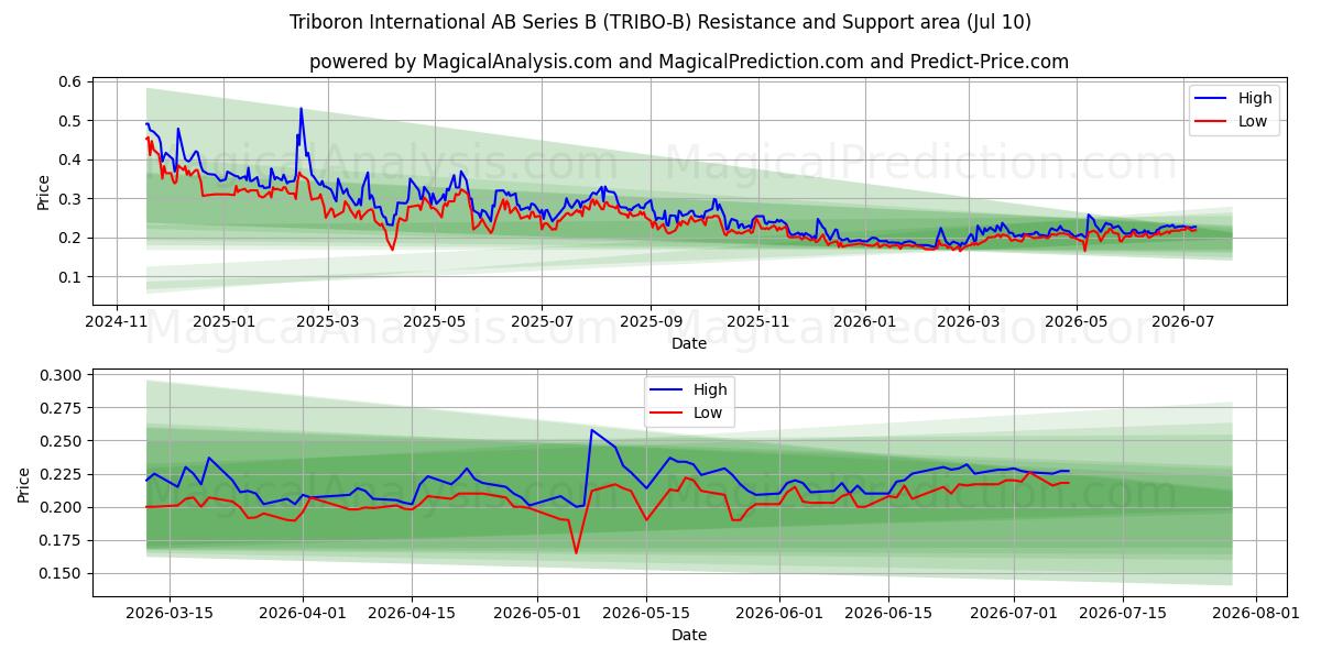  Triboron International AB Series B (TRIBO-B) Support and Resistance area (09 Jul) 