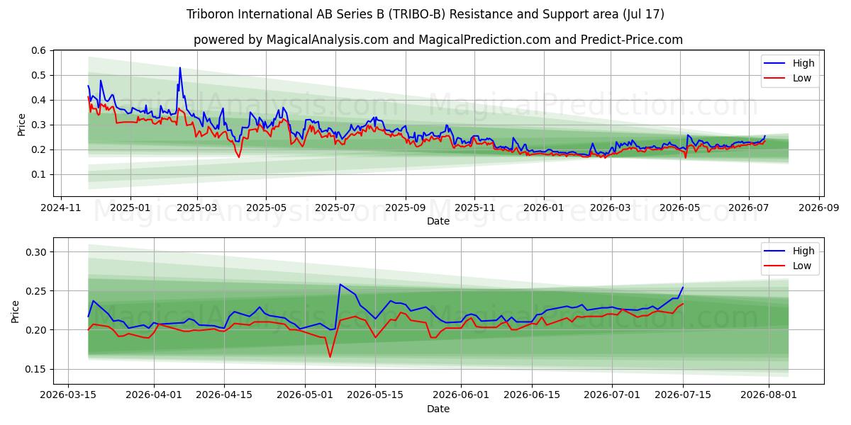  Triboron International AB Series B (TRIBO-B) Support and Resistance area (16 Jul) 