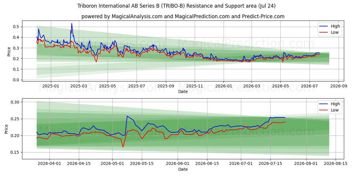  Triboron International AB Series B (TRIBO-B) Support and Resistance area (23 Jul) 