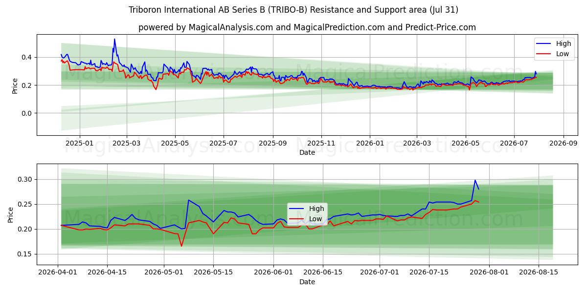  Triboron International AB Series B (TRIBO-B) Support and Resistance area (30 Jul) 