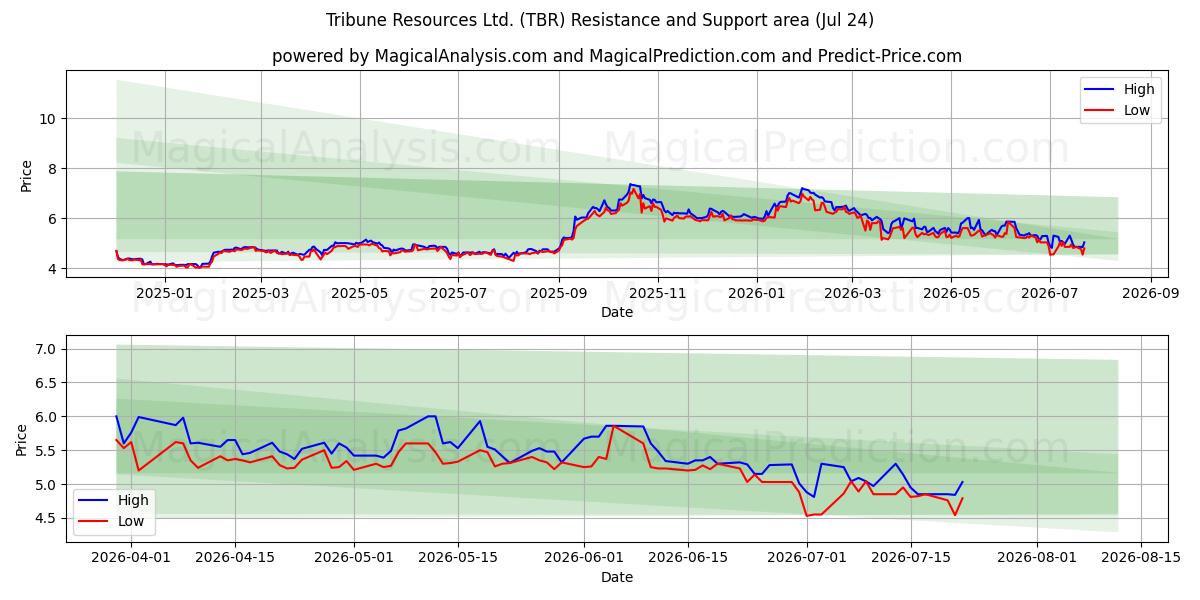  Tribune Resources Ltd. (TBR) Support and Resistance area (23 Jul) 