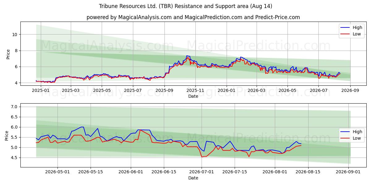  Tribune Resources Ltd. (TBR) Support and Resistance area (13 Aug) 