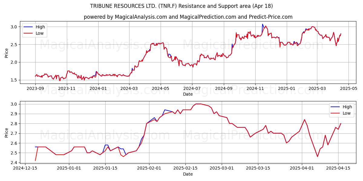  TRIBUNE RESOURCES LTD. (TNR.F) Support and Resistance area (18 Apr) 