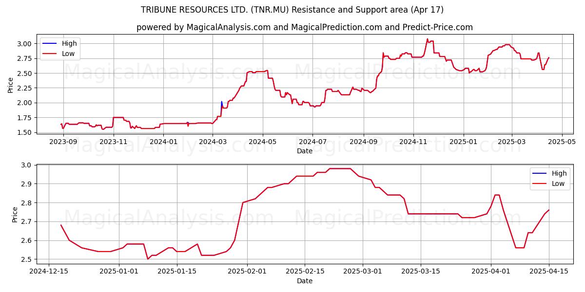  TRIBUNE RESOURCES LTD. (TNR.MU) Support and Resistance area (17 Apr) 