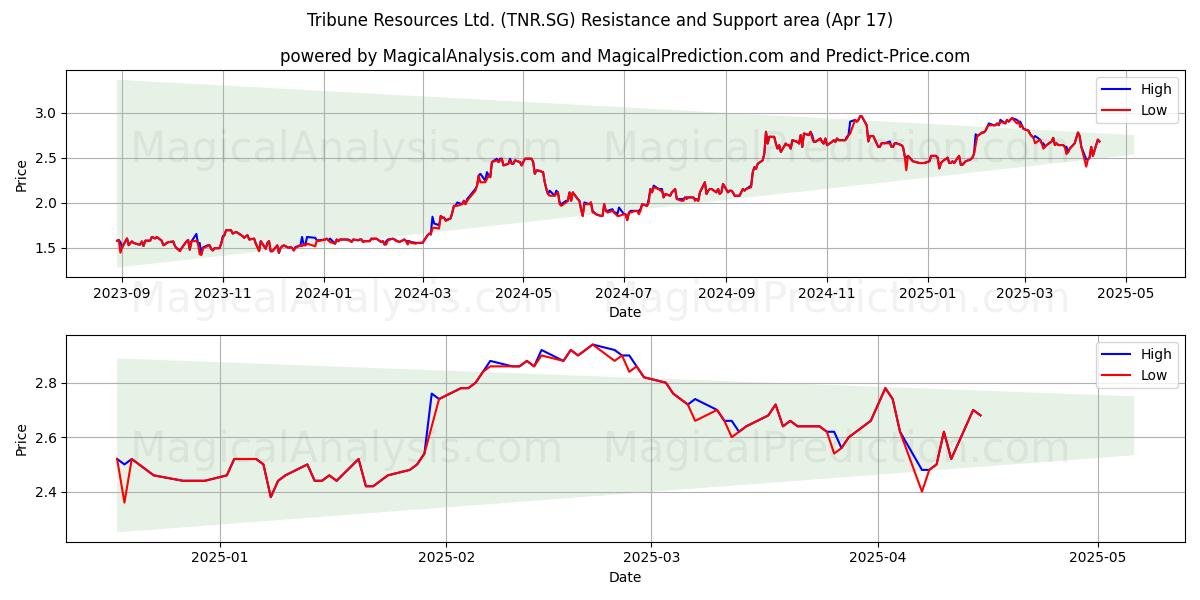  Tribune Resources Ltd. (TNR.SG) Support and Resistance area (17 Apr) 