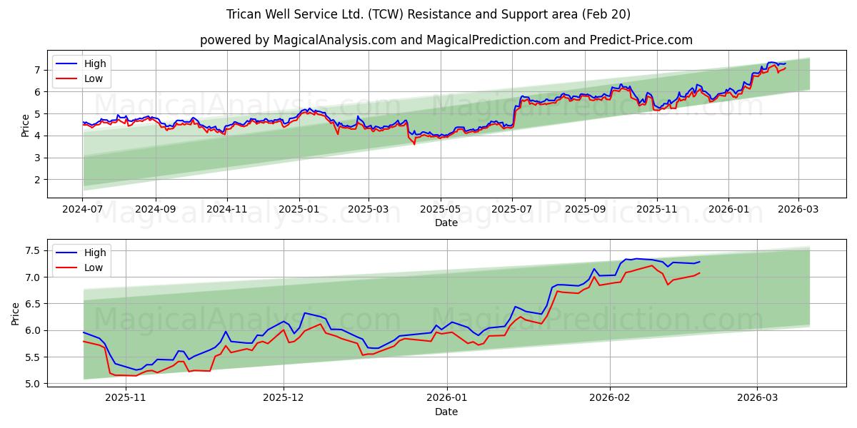  Trican Well Service Ltd. (TCW) Support and Resistance area (19 Feb) 