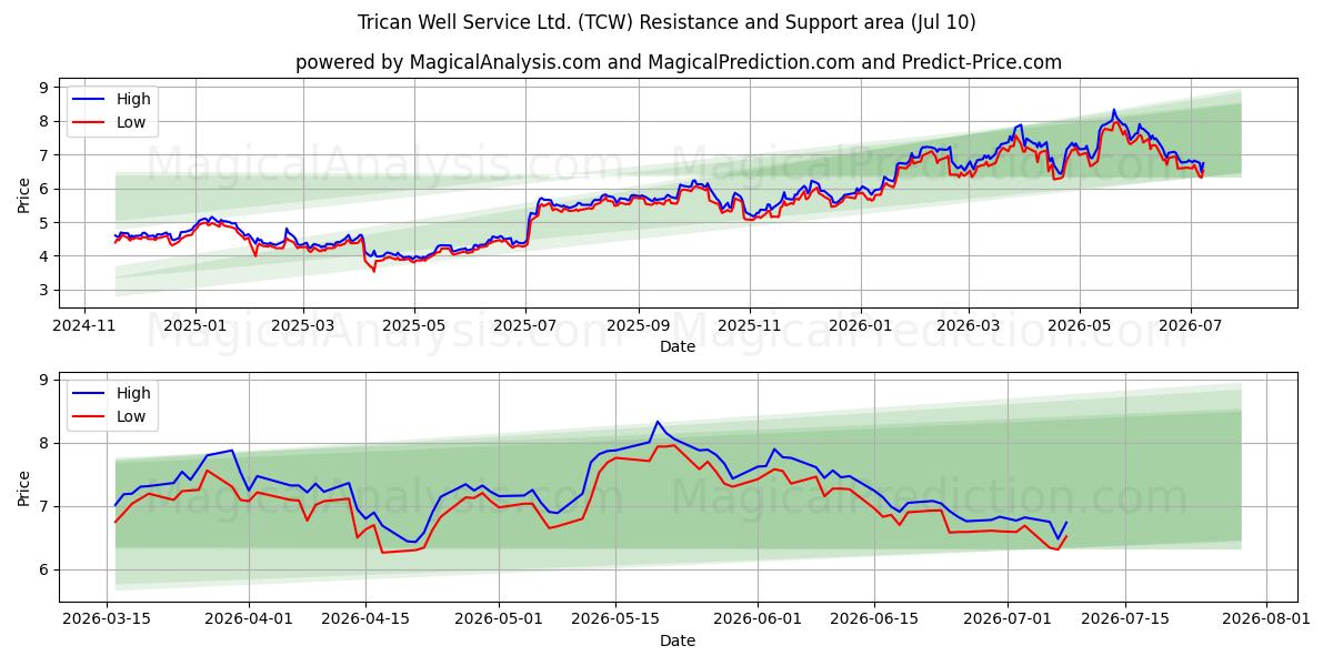  Trican Well Service Ltd. (TCW) Support and Resistance area (09 Jul) 