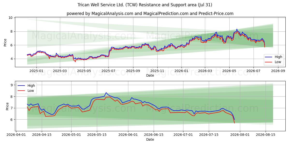  Trican Well Service Ltd. (TCW) Support and Resistance area (30 Jul) 