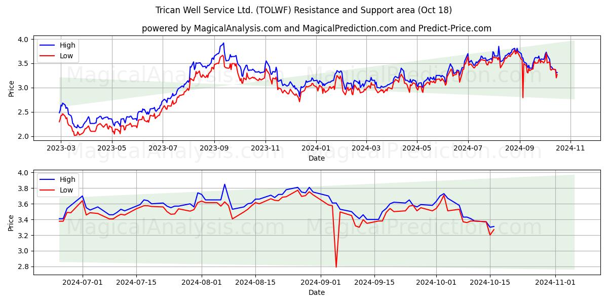  Trican Well Service Ltd. (TOLWF) Support and Resistance area (18 Oct) 