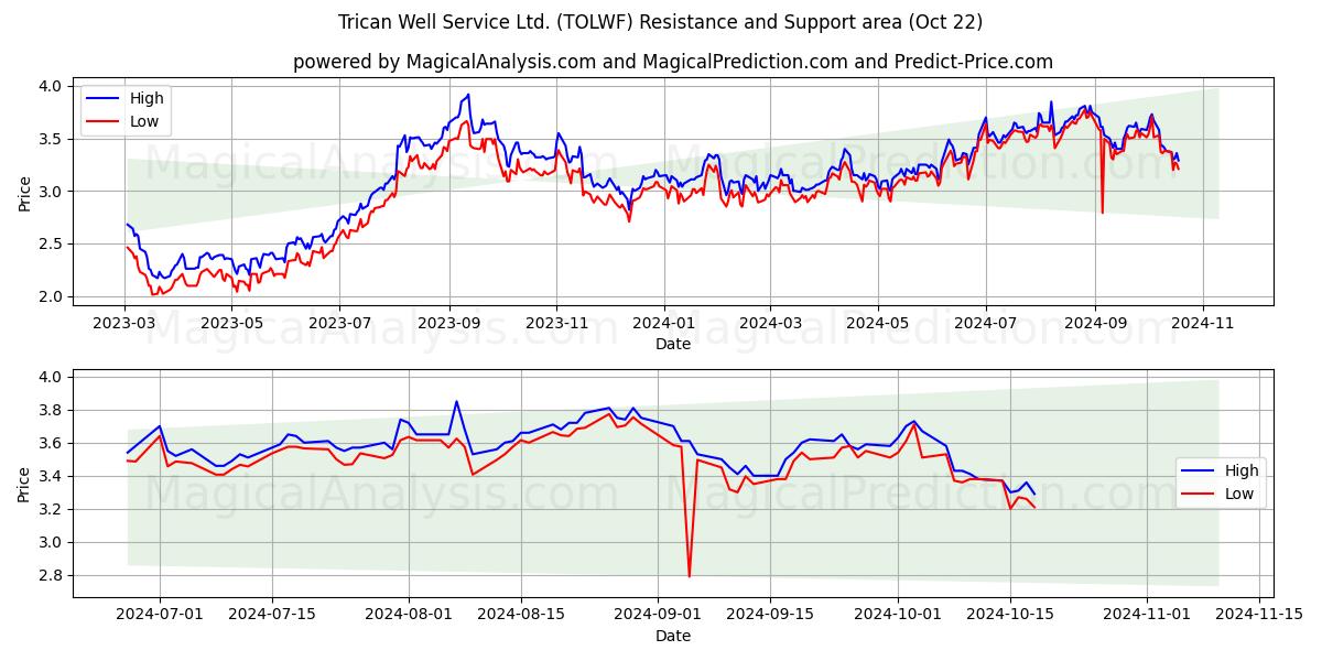  Trican Well Service Ltd. (TOLWF) Support and Resistance area (22 Oct) 