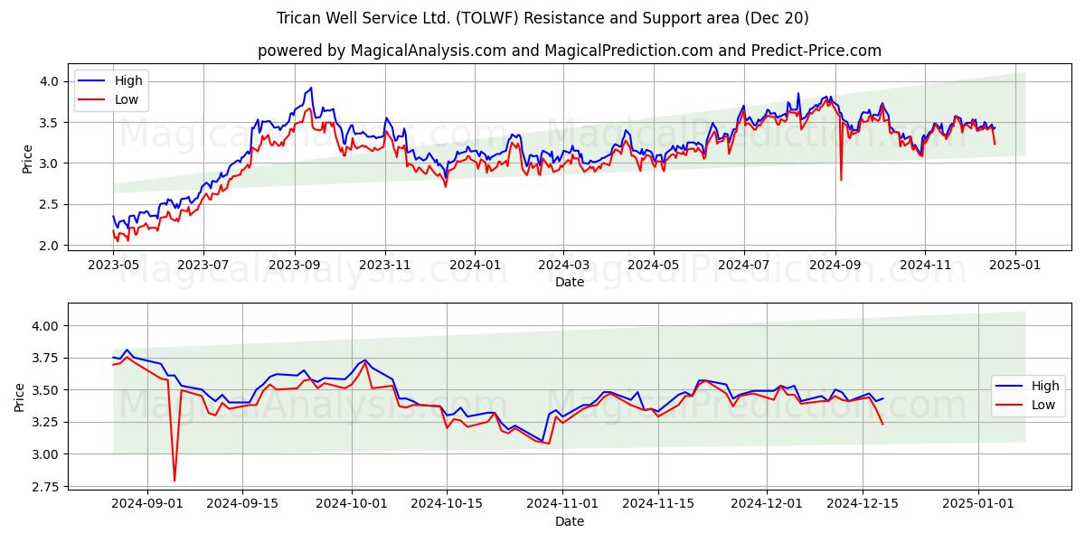  Trican Well Service Ltd. (TOLWF) Support and Resistance area (20 Dec) 