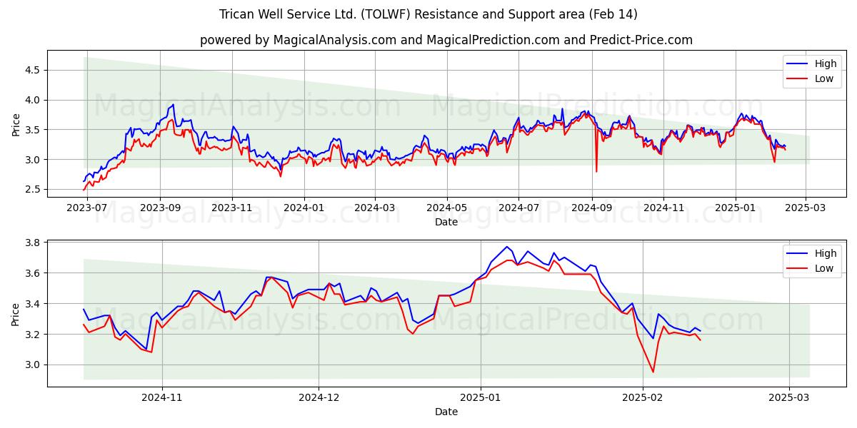  Trican Well Service Ltd. (TOLWF) Support and Resistance area (01 Feb) 