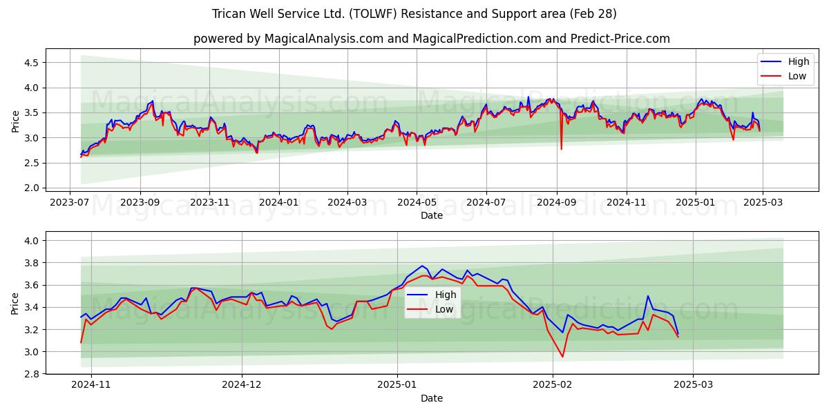  Trican Well Service Ltd. (TOLWF) Support and Resistance area (28 Feb) 