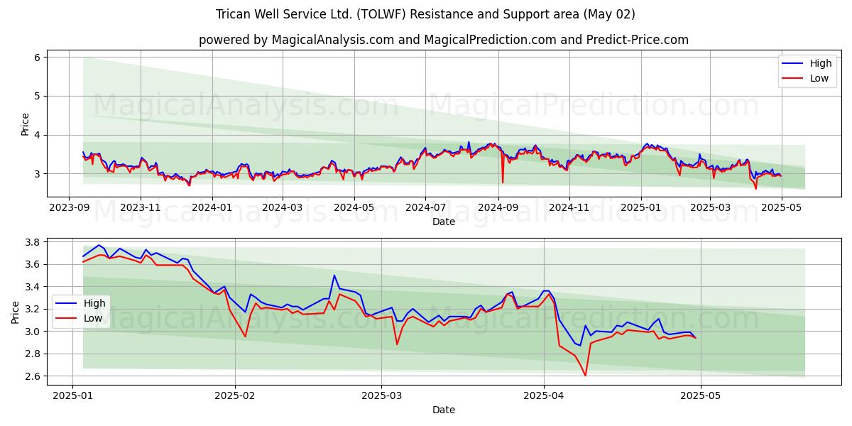 Trican Well Service Ltd. (TOLWF) Support and Resistance area (02 May) Trican Well Service Ltd. (TOLWF) Support and Resistance area (02 May)
