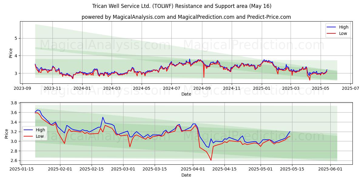  Trican Well Service Ltd. (TOLWF) Support and Resistance area (16 May) 
