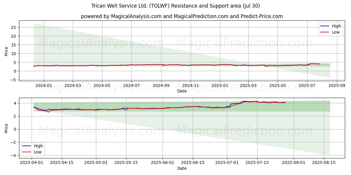  Trican Well Service Ltd. (TOLWF) Support and Resistance area (28 Jul) 