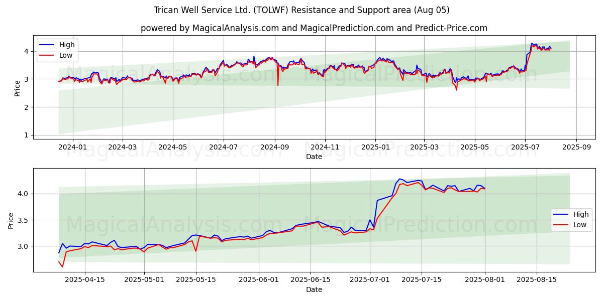  Trican Well Service Ltd. (TOLWF) Support and Resistance area (04 Aug) 
