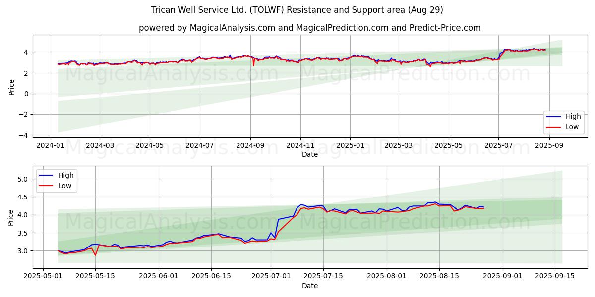  Trican Well Service Ltd. (TOLWF) Support and Resistance area (28 Aug) 