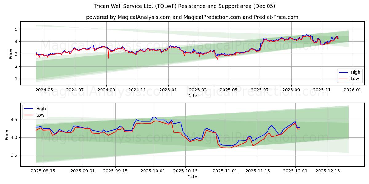  Trican Well Service Ltd. (TOLWF) Support and Resistance area (04 Dec) 