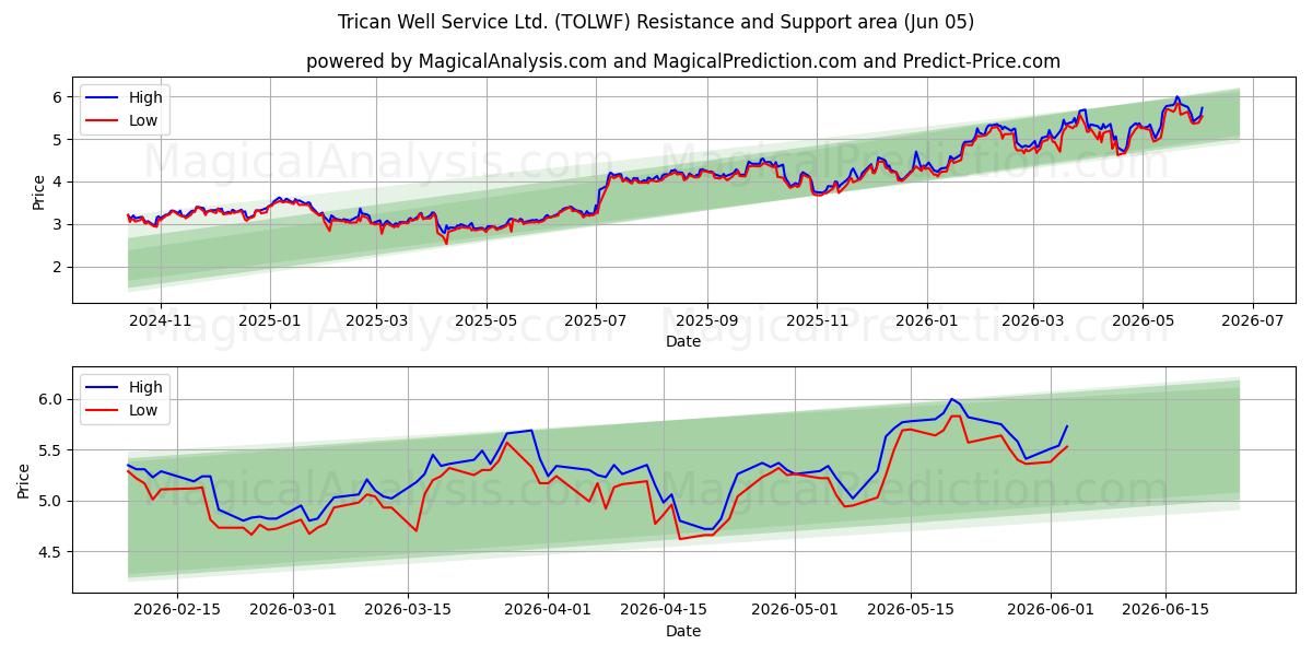  Trican Well Service Ltd. (TOLWF) Support and Resistance area (04 Jun) 